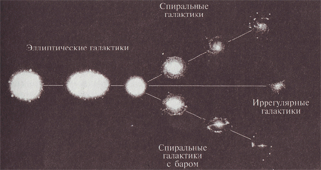 классификация галактик Хаббла