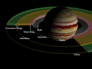 Схематическое изображение системы колец Юпитера